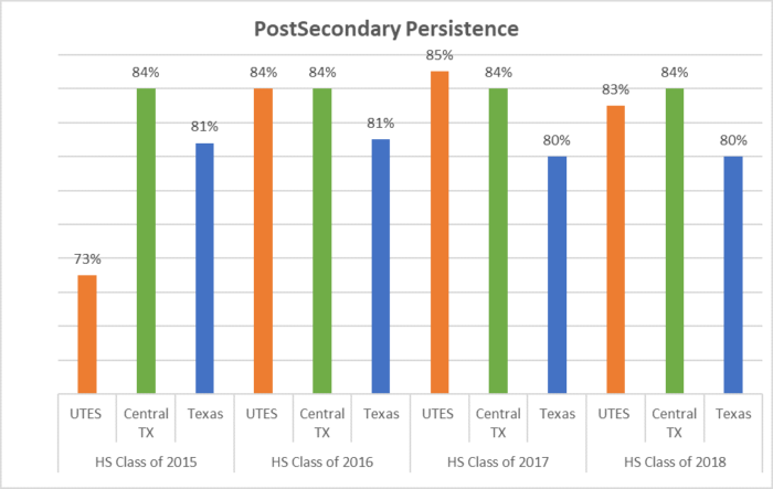 UT Elementary postsecondary persistence rates 2015 to 2018