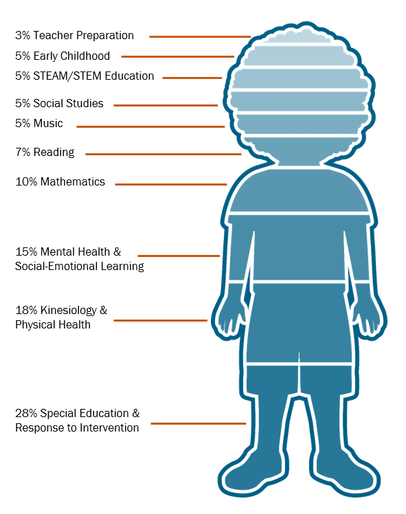 Infographic explaining the percentages of the types of studies conducted